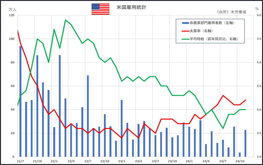 米国雇用統計