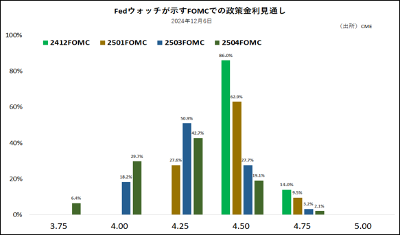 Fedウォッチが示すFOMCでの政策金利見通し