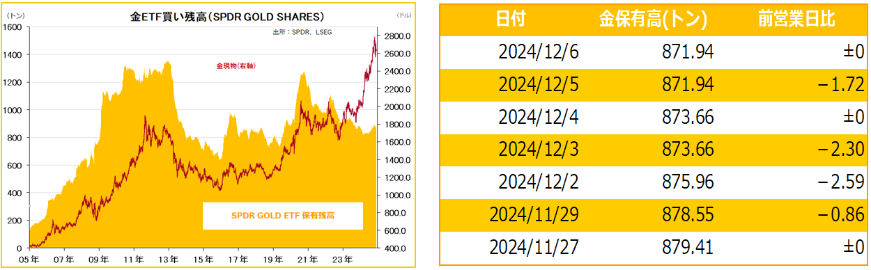 金ETF買い残高（SPDR GOLD SHARES）