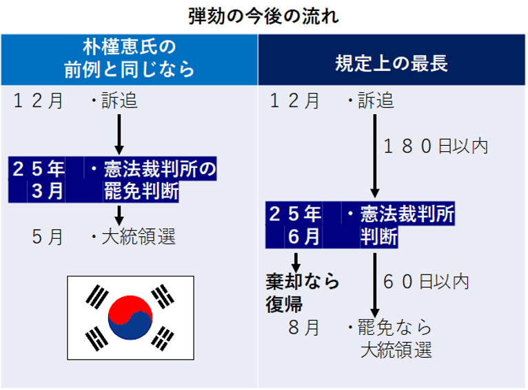 弾劾の今後の流れ