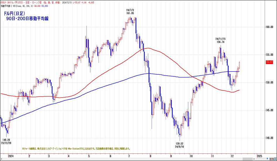 ドル円（日足）90日・200日移動平均線