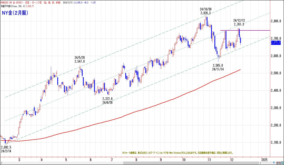 NY金（2月限）