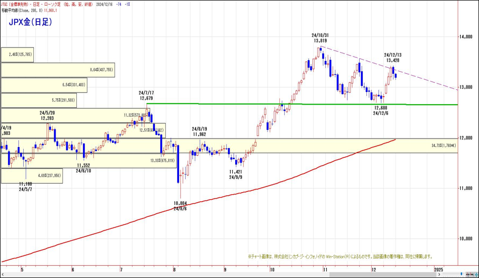 JPX金（日足）