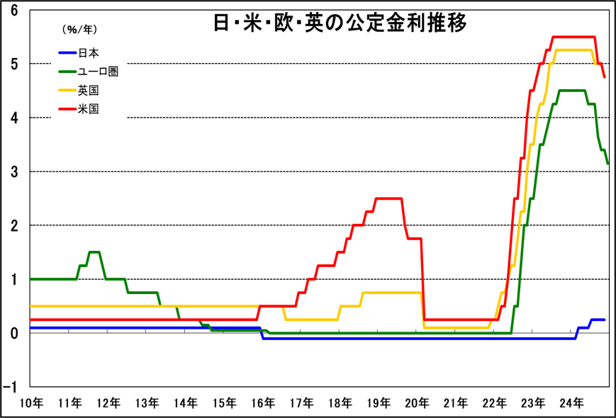 日・米・欧・英の公定金利推移