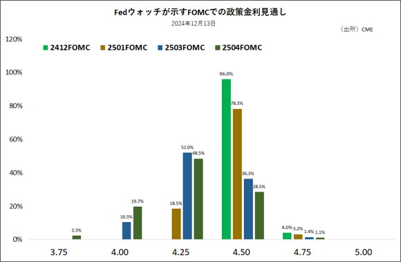 Fedウォッチが示すFOMCでの政策金利見通し