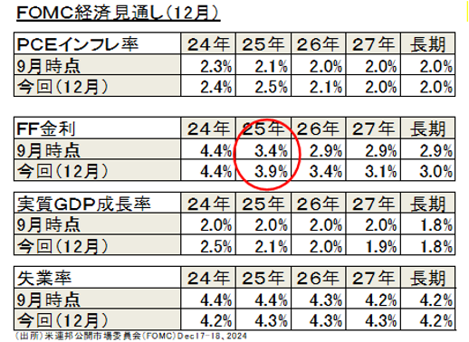 FOMC経済見通し（12月）