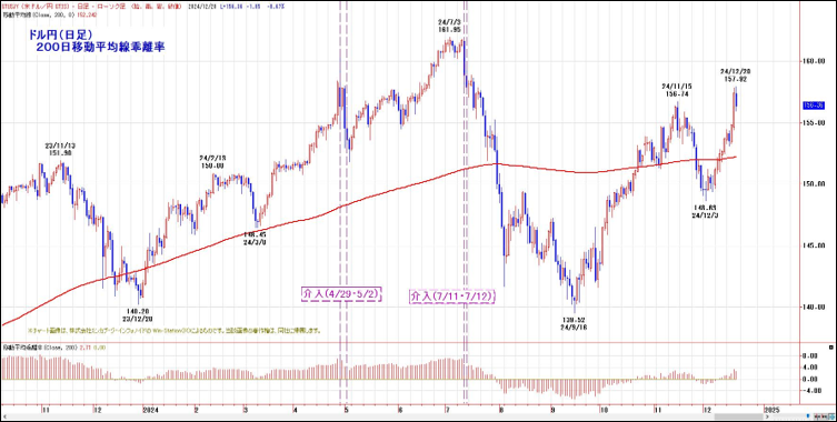ドル円（日足）200日移動平均線乖離率
