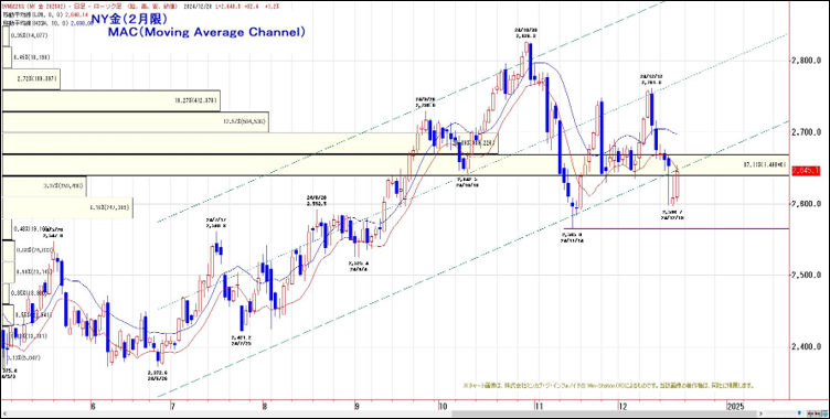 JPX金（2月限）MAC（Moving Average Channel）