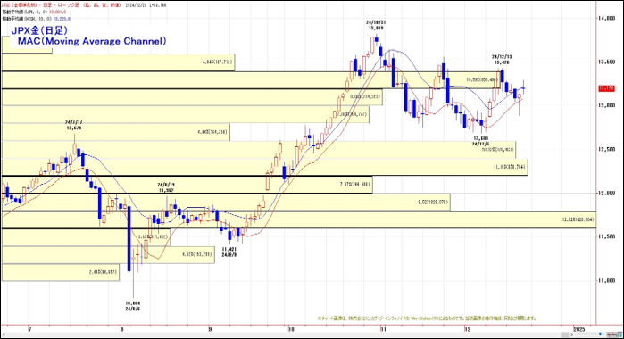 JPX金（日足）MAC（Moving Average Channel）