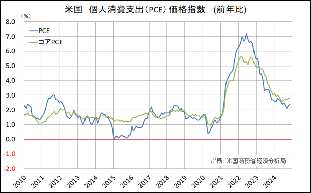 米国　個人消費支出（PCE）価格指数（前年比）