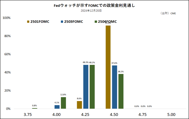 Fedウォッチが示すFOMCでの政策金利見通し