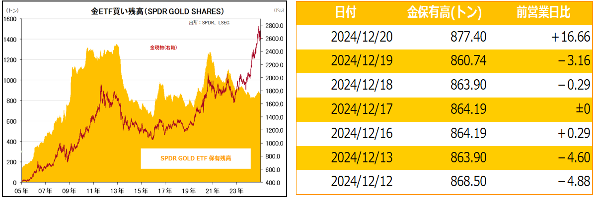 金ETF買い残高（SPDR GOLD SHARES）