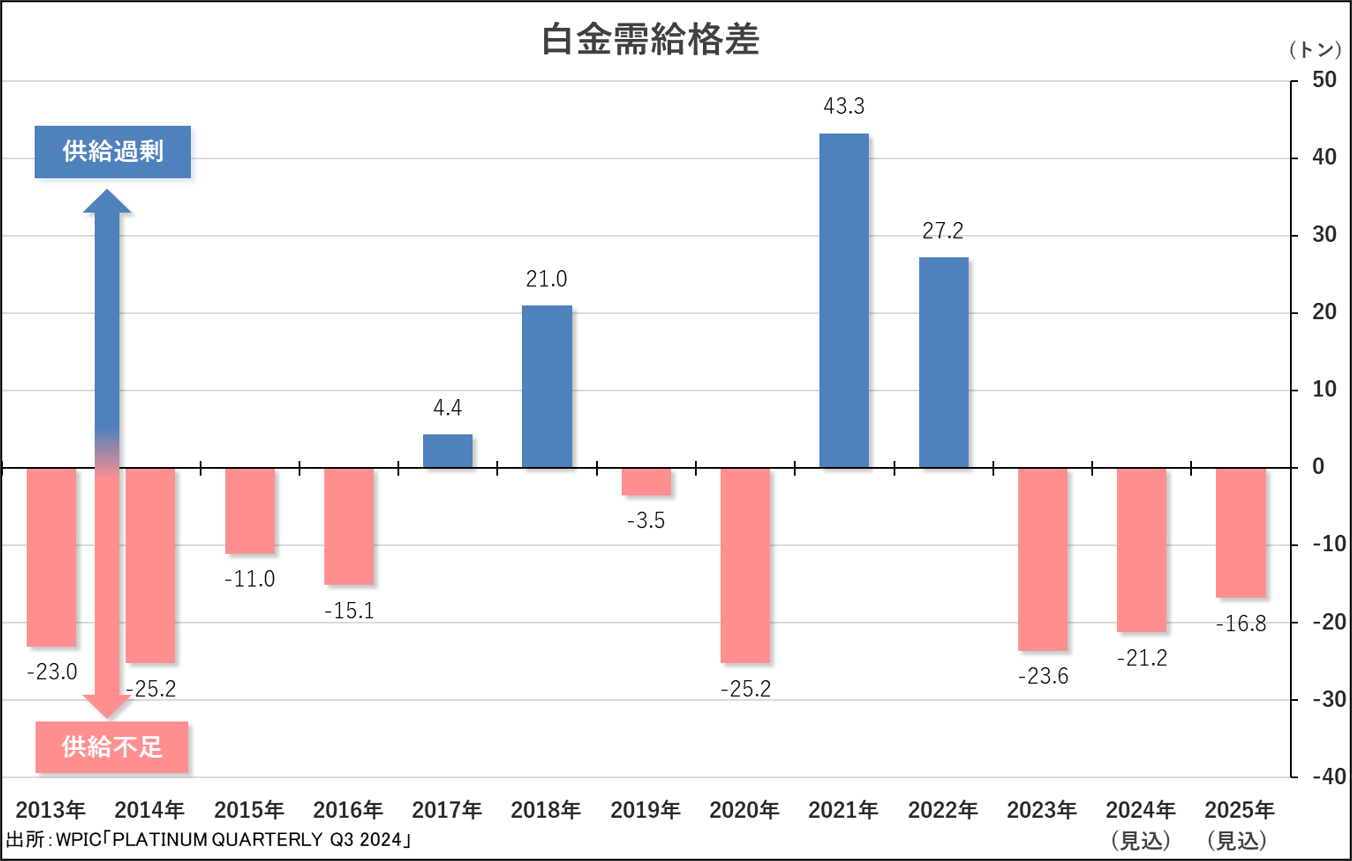 白金需給格差