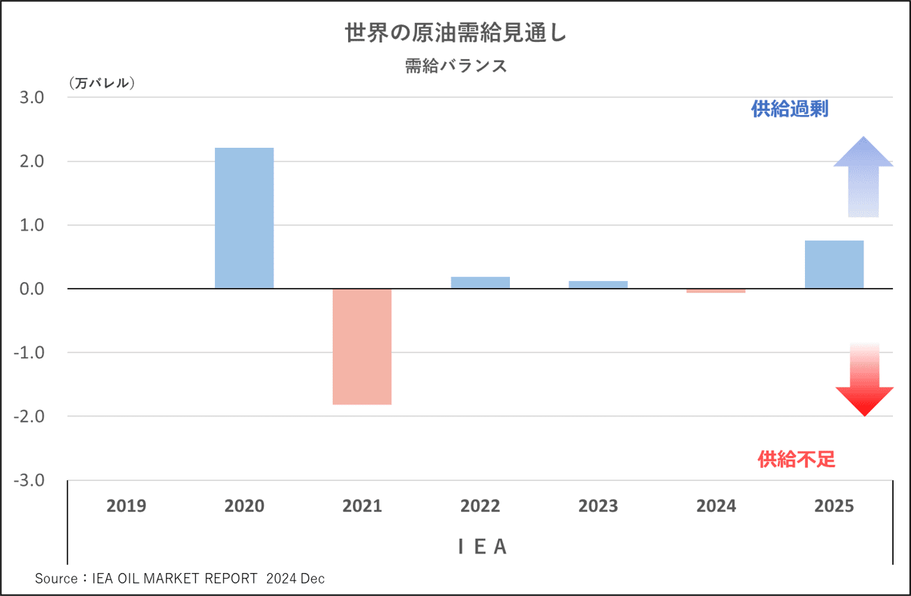 世界の原油需給見通し　需給バランス