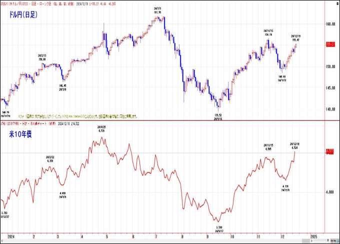 ドル円（日足）と米10年債