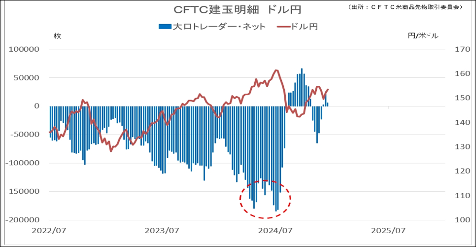 CFTC建玉名声　ドル円