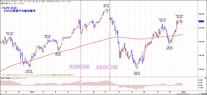 ドル円（日足）200日移動平均線乖離率