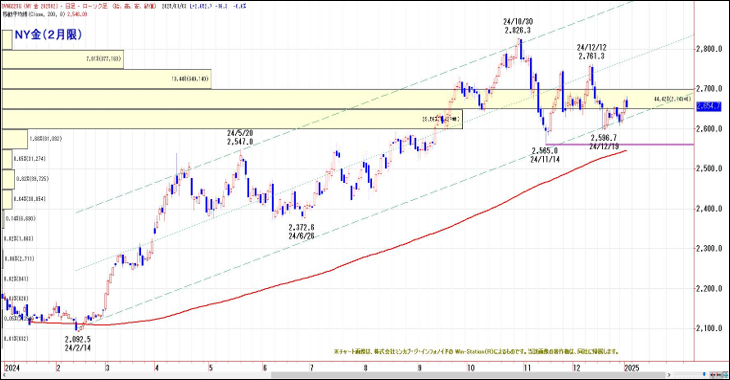 NY金（2月限）