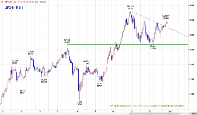 JPX金（日足）MAC（Moving Average Channel）