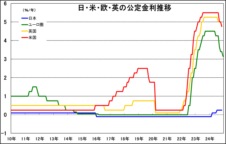 米国　個人消費支出（PCE）価格指数（前年比）