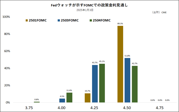 Fedウォッチが示すFOMCでの政策金利見通し