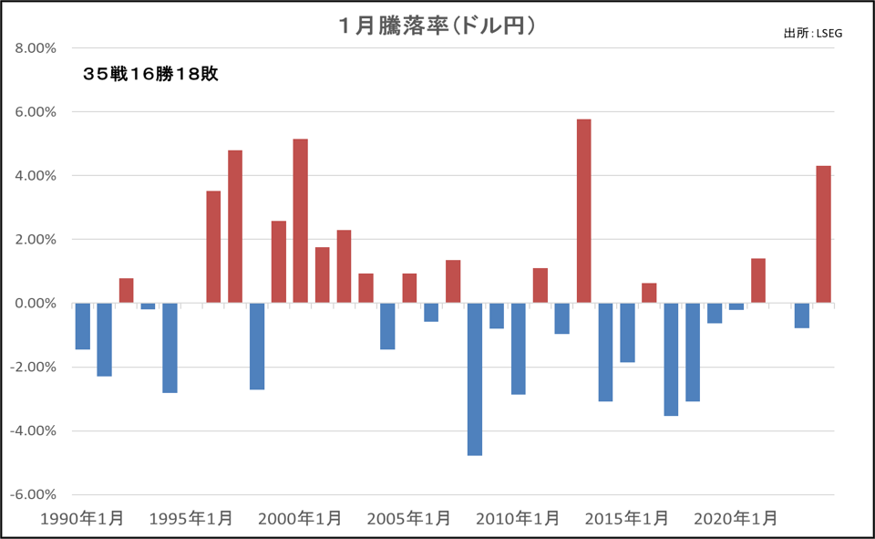 1月騰落率（ドル円）