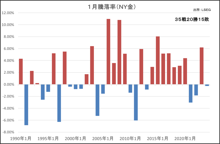 1月騰落率（NY金）