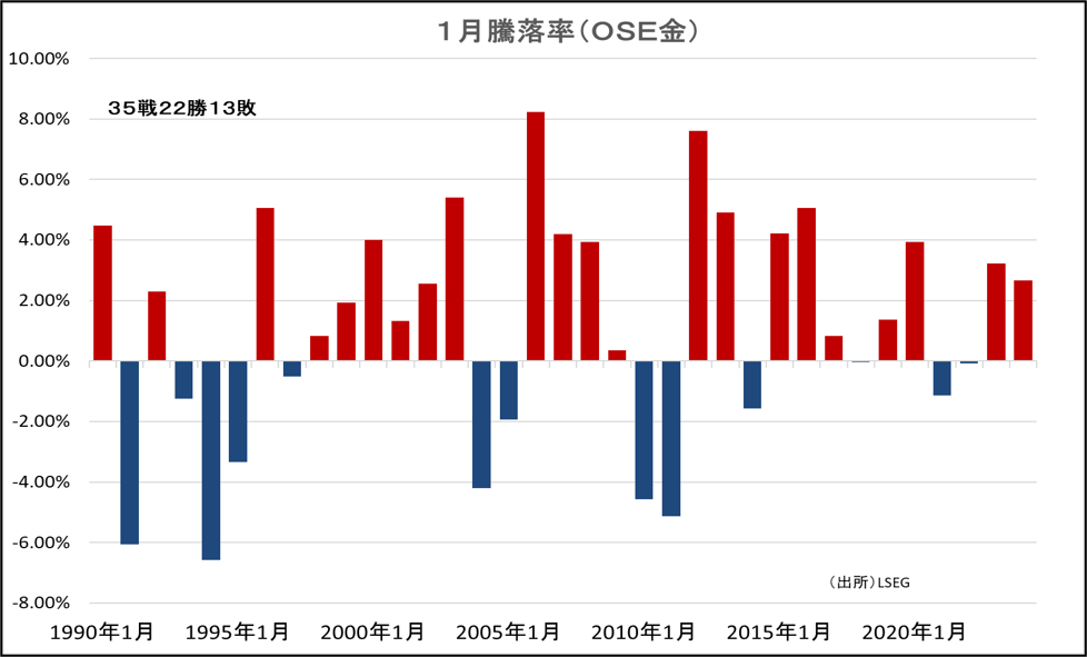 1月騰落率（金標準）