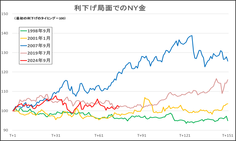 利下げ局面でのNY金