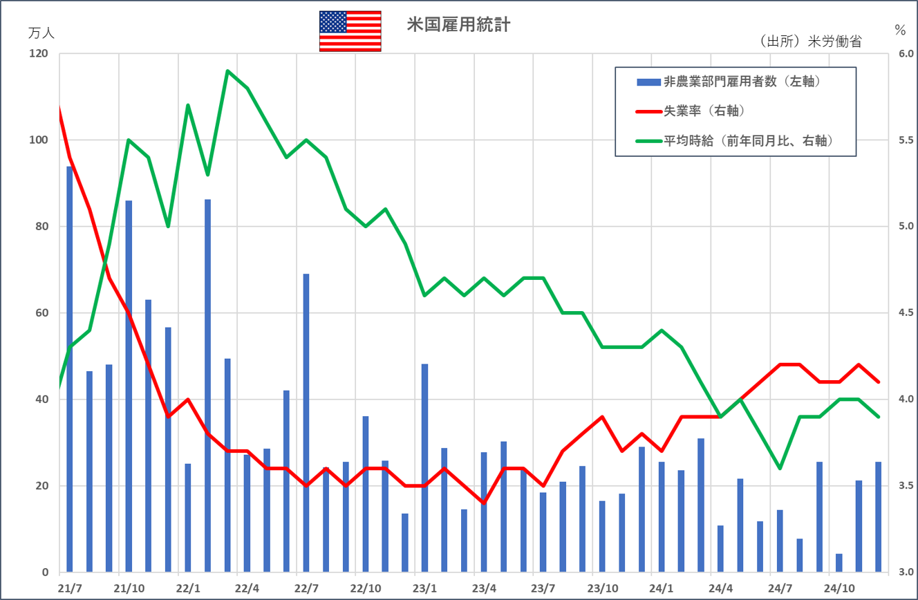 米国雇用統計