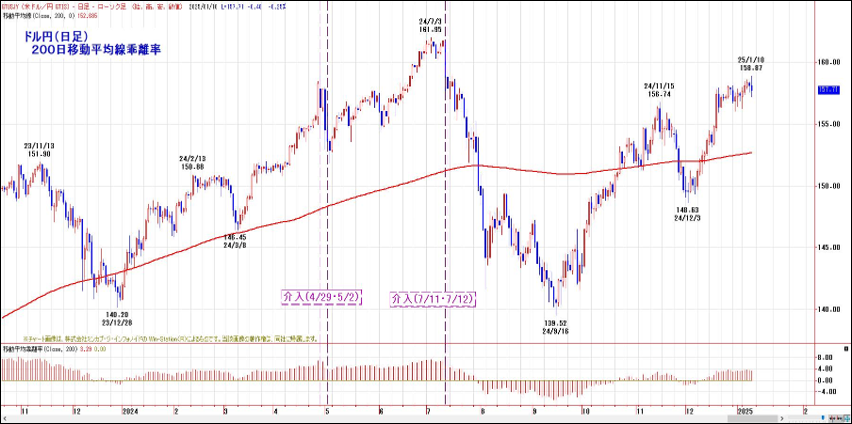 ドル円（日足）200日移動平均線乖離率