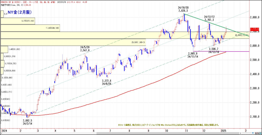 NY金（2月限）