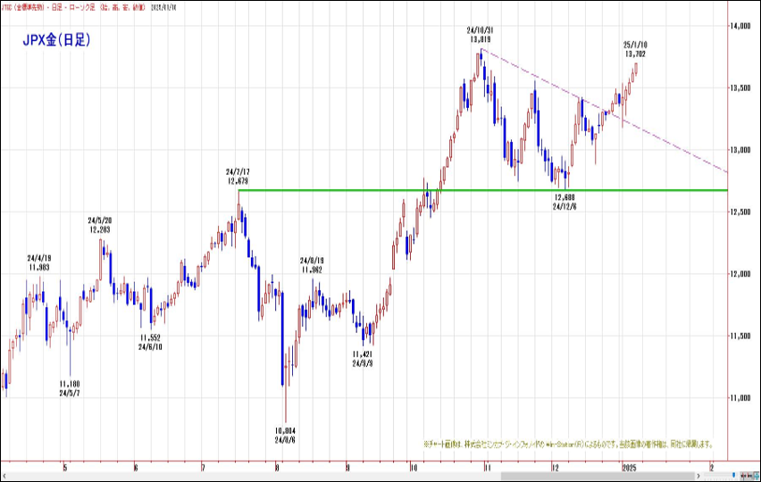 JPX金（日足）MAC（Moving Average Channel）