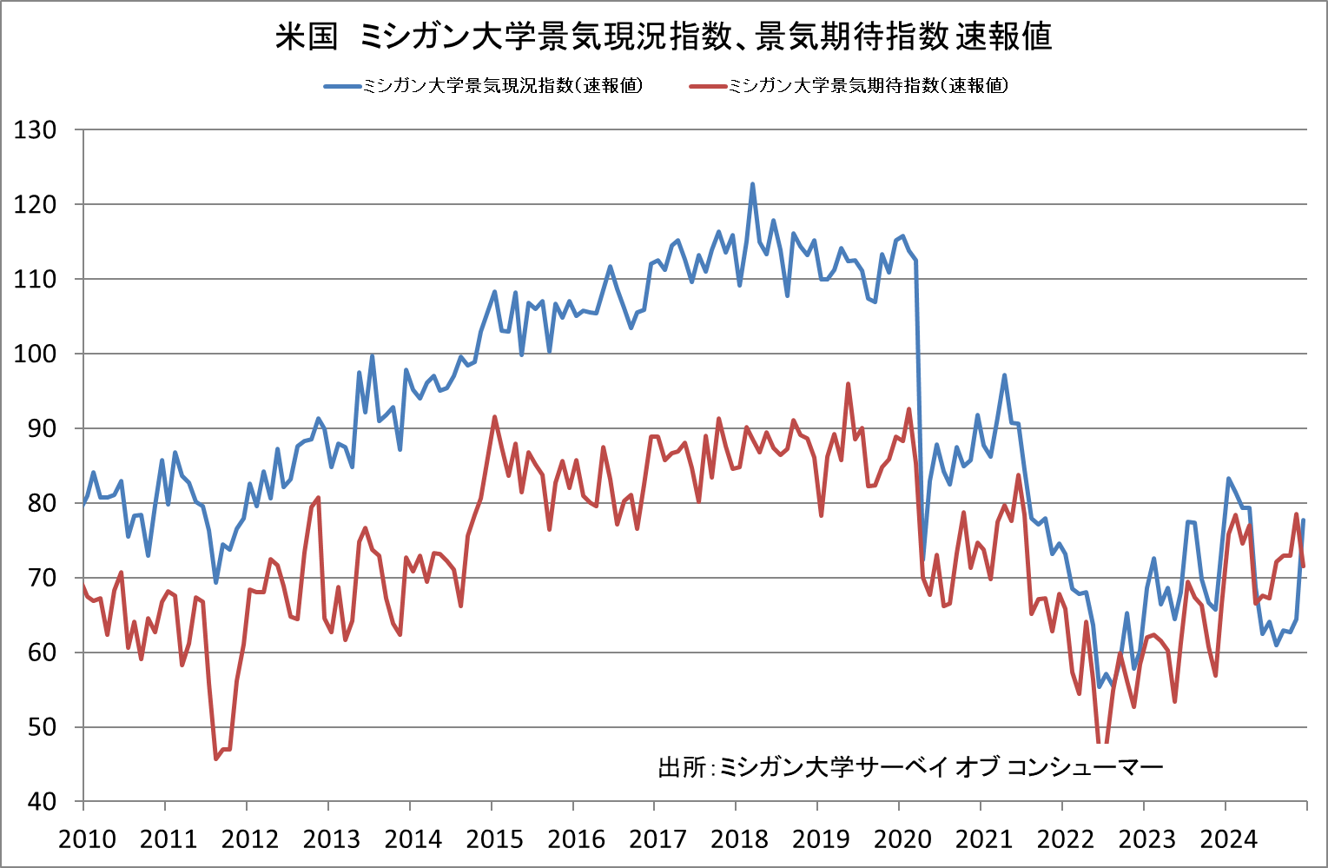 米国ミシガン大学景気現況指数、景気期待指数　速報値