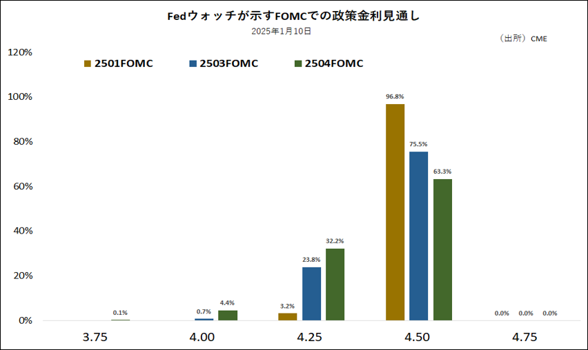 Fedウォッチが示すFOMCでの政策金利見通し