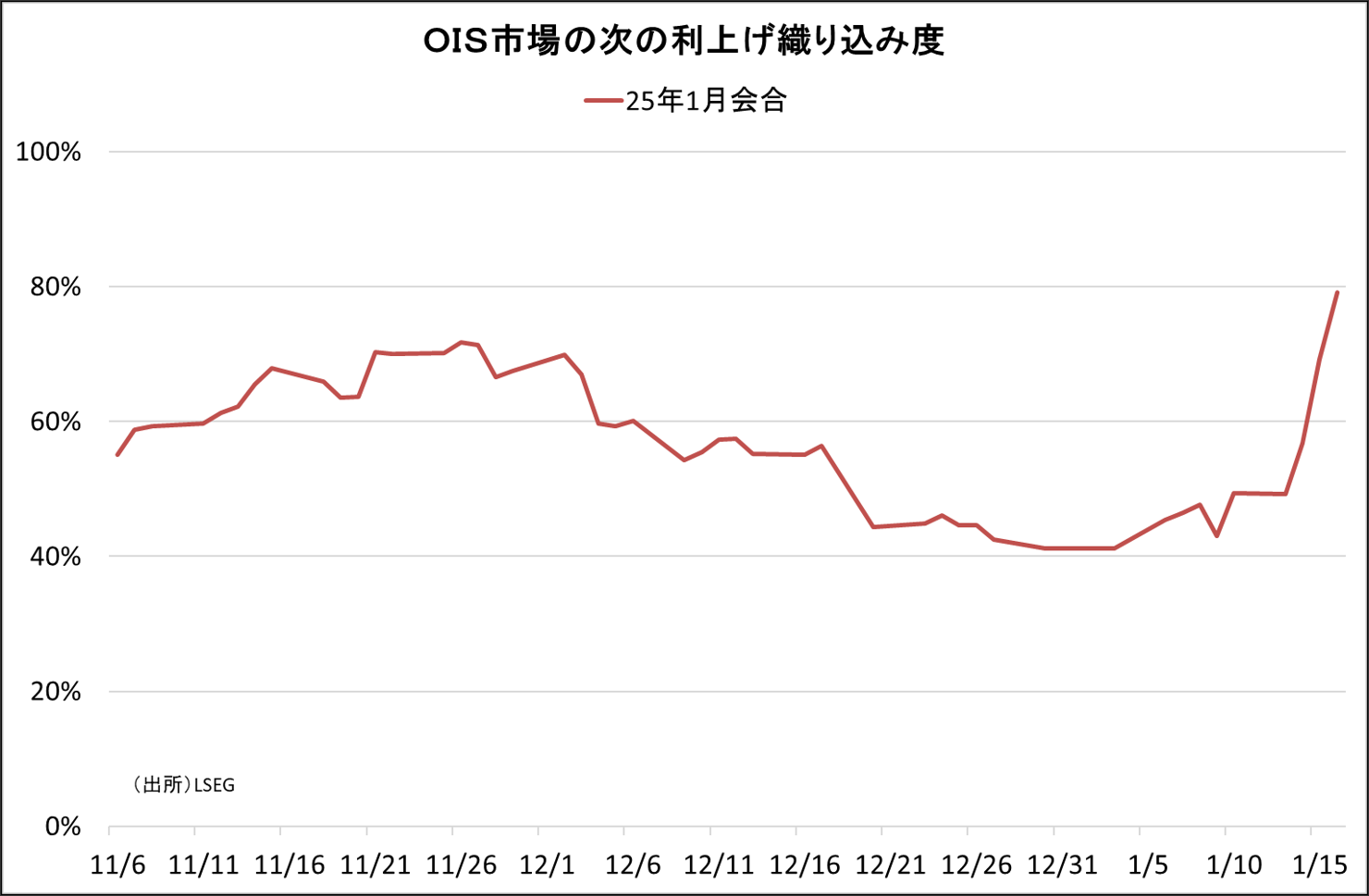 OIS市場の次の利上げ織り込み度