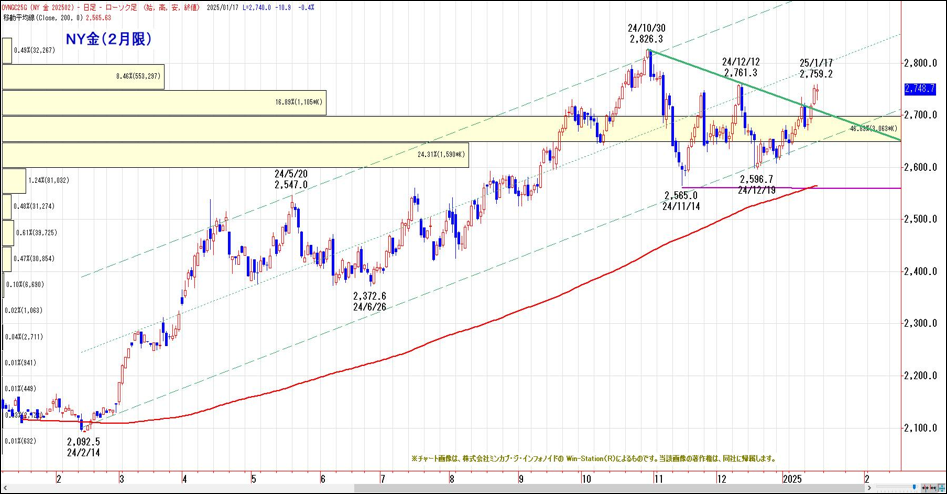 NY金（2月限）