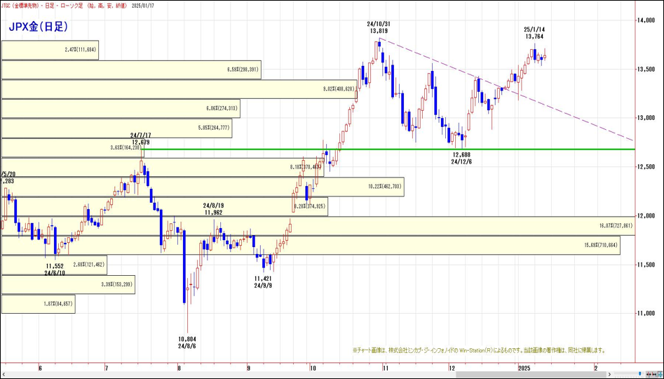 JPX金（日足）