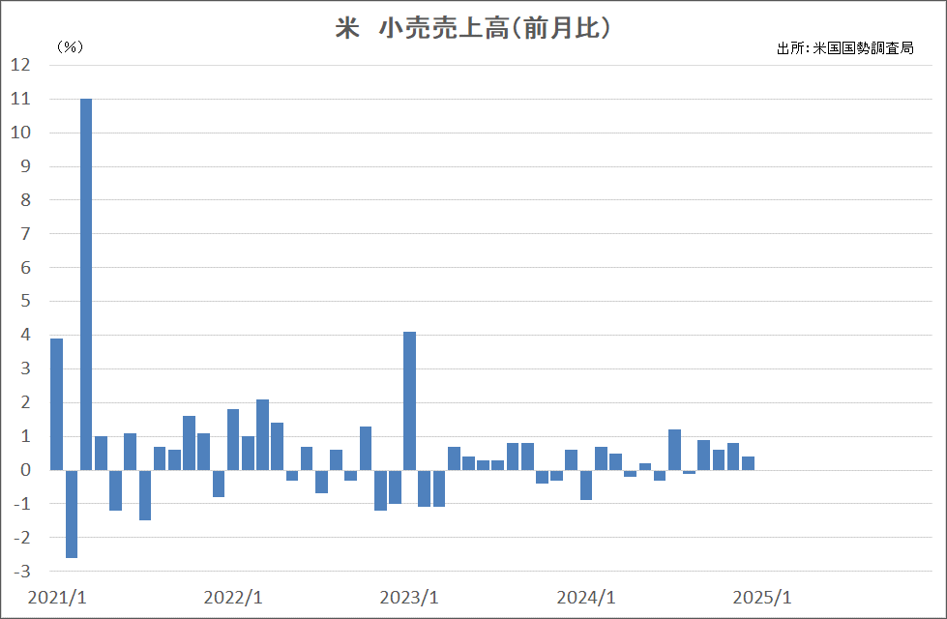 米　小売売上高（前月比）