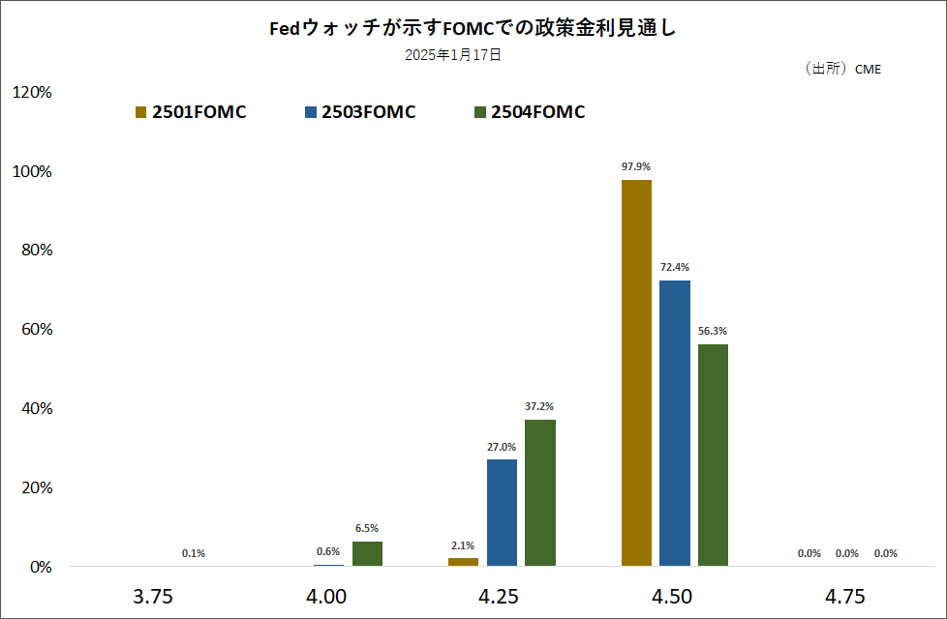 Fedウォッチが示すFOMCでの政策金利見通し