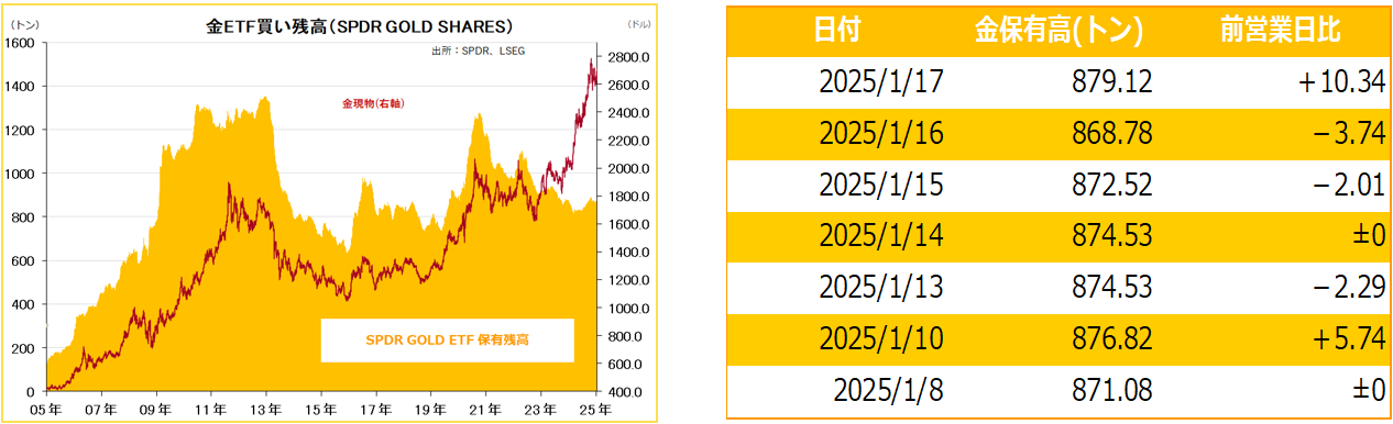 金ETF買い残高（SPDR GOLD SHARES）