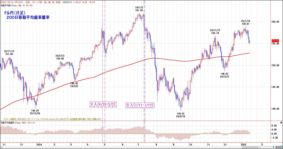 ドル円（日足）200日移動平均線乖離率