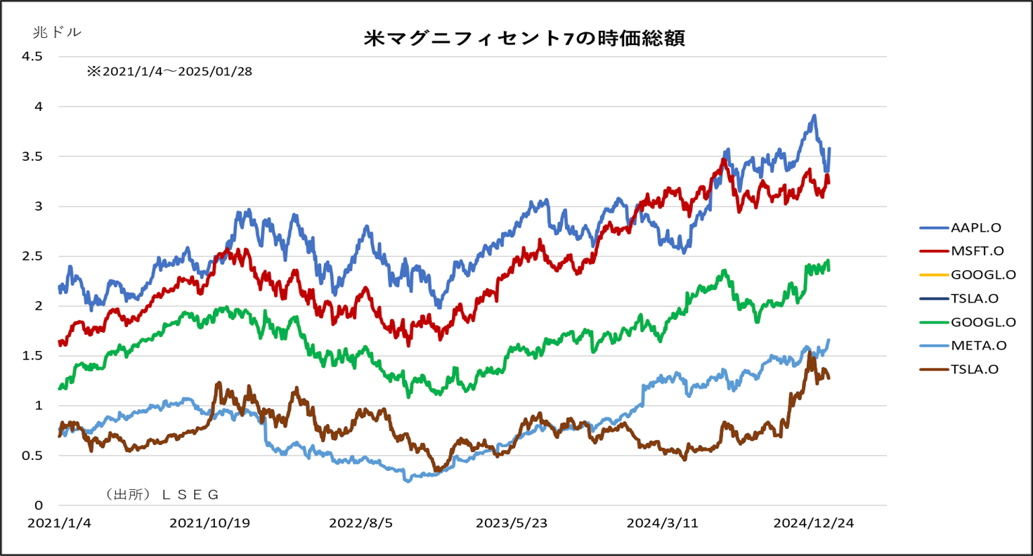 米マグニフィセント7の時価総額