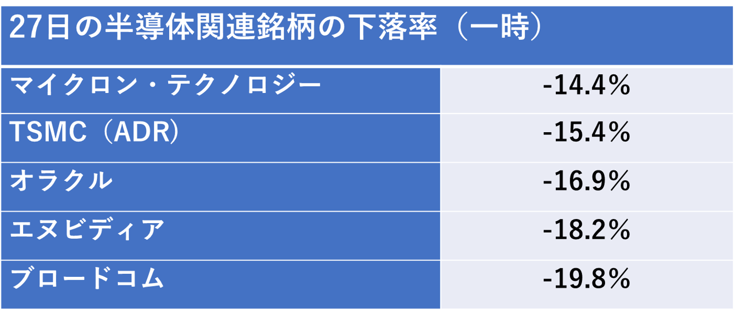 27日の半導体関連銘柄の下落率（一時）