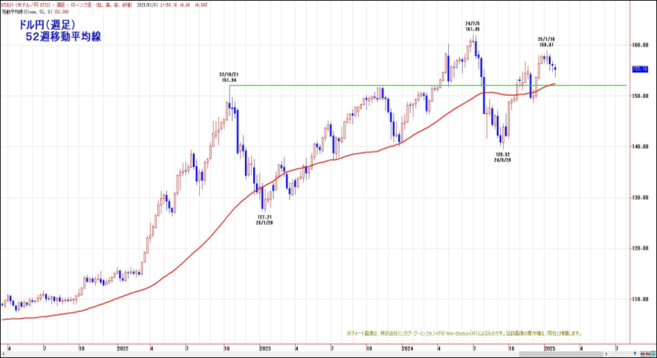 ドル円（日足）200日移動平均線