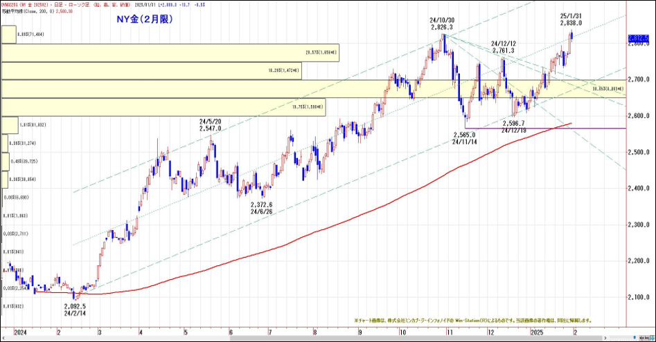 NY金（2月限）