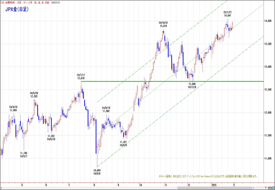 JPX金（日足）