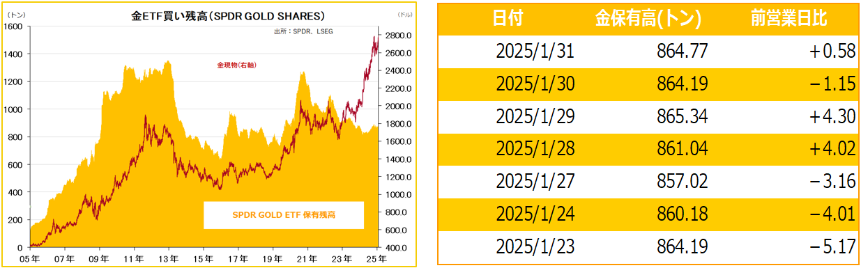 金ETF買い残高（SPDR GOLD SHARES）