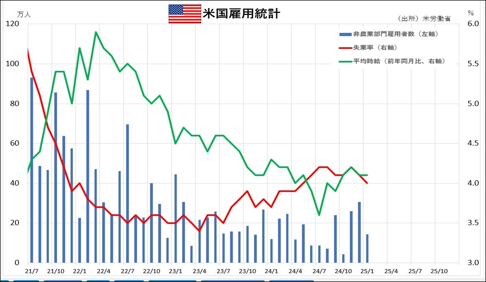 米国雇用統計