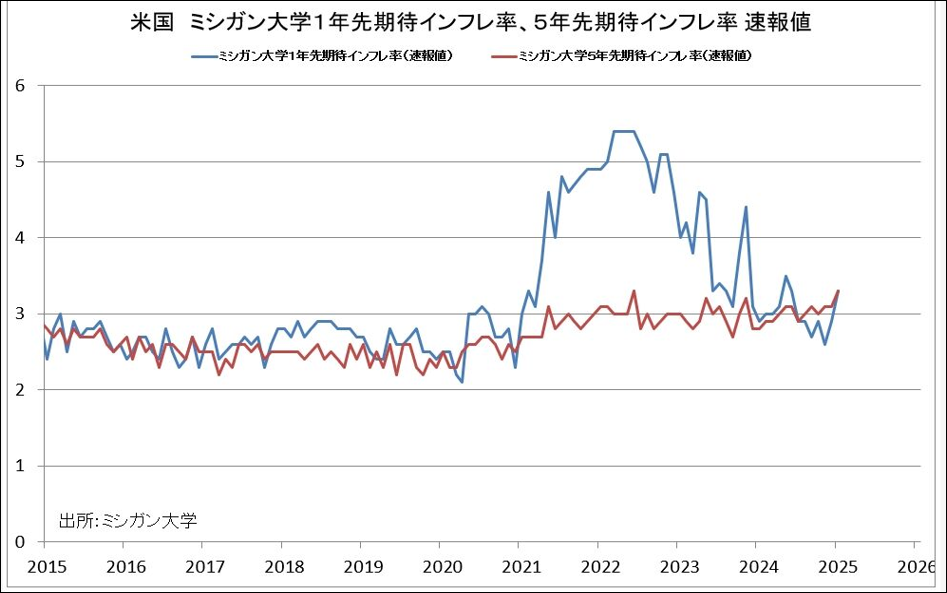 米国　ミシガン大学1年先期待インフレ率、5年先期待インフレ率　速報値